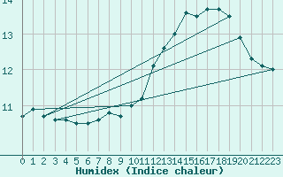 Courbe de l'humidex pour Ontinyent (Esp)