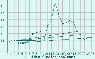 Courbe de l'humidex pour Piding