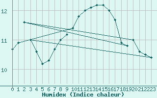 Courbe de l'humidex pour Saint-Igneuc (22)