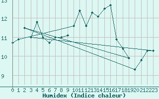 Courbe de l'humidex pour Florennes (Be)