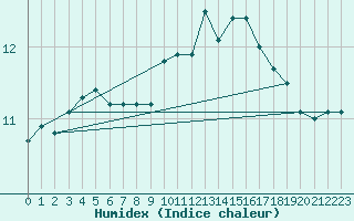 Courbe de l'humidex pour Abbeville (80)