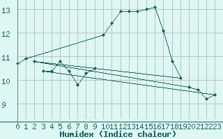 Courbe de l'humidex pour Milford Haven