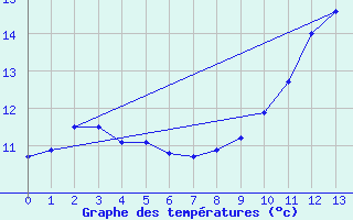 Courbe de tempratures pour Sailly (52)