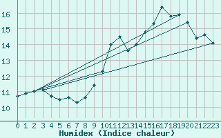 Courbe de l'humidex pour Mcon (71)