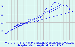 Courbe de tempratures pour Le Havre - Octeville (76)