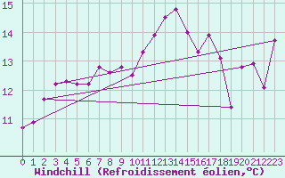 Courbe du refroidissement olien pour Ploumanac