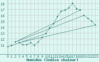 Courbe de l'humidex pour Bellefontaine (88)