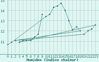 Courbe de l'humidex pour Wunsiedel Schonbrun