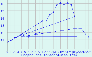 Courbe de tempratures pour Mende - Chabrits (48)