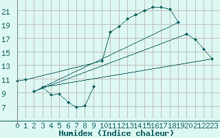 Courbe de l'humidex pour Eygliers (05)