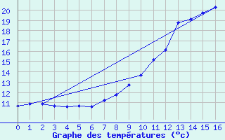 Courbe de tempratures pour Doncourt-ls-Conflans (54)