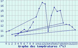 Courbe de tempratures pour Valognes (50)