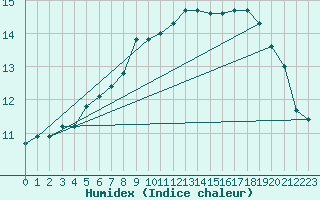 Courbe de l'humidex pour Tat