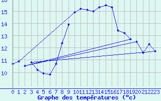 Courbe de tempratures pour Calvi (2B)