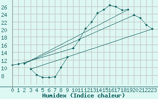 Courbe de l'humidex pour Chteauroux (36)