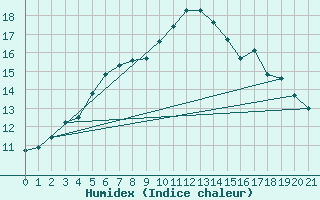 Courbe de l'humidex pour Sula