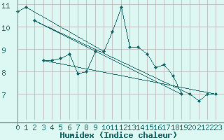 Courbe de l'humidex pour Guret Saint-Laurent (23)