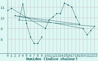 Courbe de l'humidex pour Twenthe (PB)