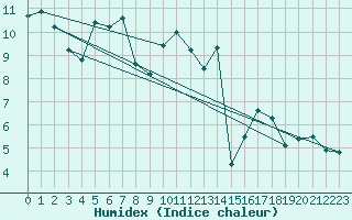 Courbe de l'humidex pour Valleroy (54)