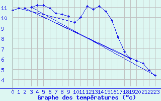 Courbe de tempratures pour Landivisiau (29)