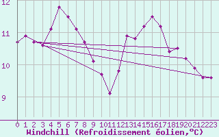 Courbe du refroidissement olien pour La Rochelle - Aerodrome (17)