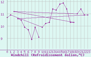 Courbe du refroidissement olien pour Neuville-de-Poitou (86)