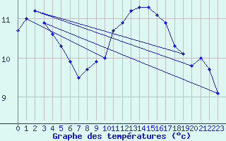 Courbe de tempratures pour Chteaudun (28)