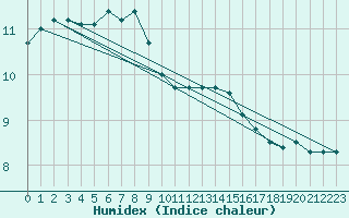 Courbe de l'humidex pour Sydfyns Flyveplads