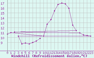 Courbe du refroidissement olien pour Fiscaglia Migliarino (It)