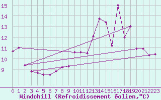 Courbe du refroidissement olien pour Mont-Rigi (Be)