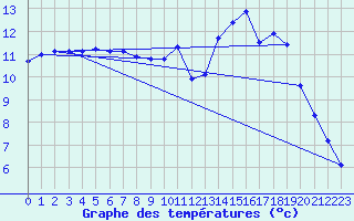 Courbe de tempratures pour Guidel (56)