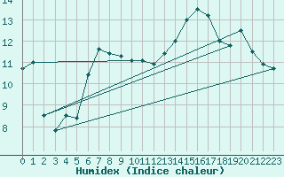 Courbe de l'humidex pour Lannion (22)