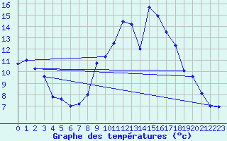 Courbe de tempratures pour Alistro (2B)