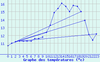 Courbe de tempratures pour Haegen (67)