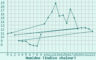 Courbe de l'humidex pour Vannes-Sn (56)