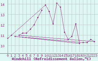 Courbe du refroidissement olien pour Mhling