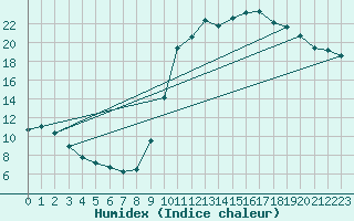 Courbe de l'humidex pour Charleville-Mzires / Mohon (08)