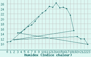 Courbe de l'humidex pour Raciborz