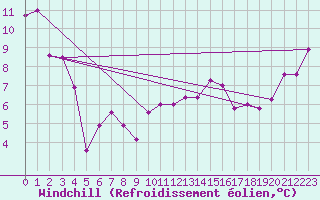 Courbe du refroidissement olien pour Lannion (22)