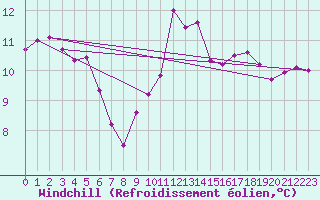 Courbe du refroidissement olien pour Metz-Nancy-Lorraine (57)