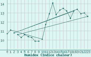 Courbe de l'humidex pour Frontenay (79)