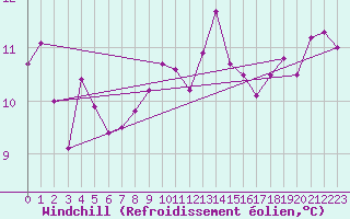 Courbe du refroidissement olien pour Leucate (11)