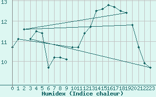 Courbe de l'humidex pour Cap de la Hve (76)