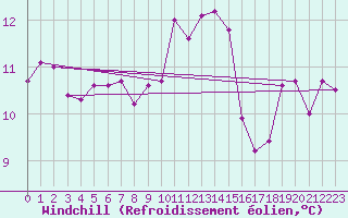 Courbe du refroidissement olien pour Ile d
