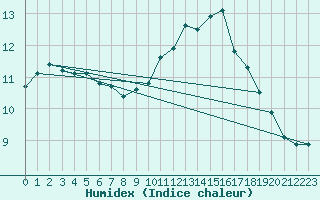 Courbe de l'humidex pour Le Mesnil-Esnard (76)