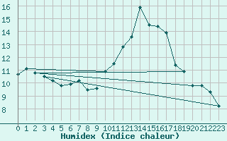 Courbe de l'humidex pour Emmendingen-Mundinge