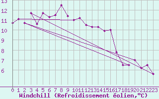 Courbe du refroidissement olien pour Casement Aerodrome