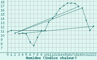 Courbe de l'humidex pour Beaucroissant (38)