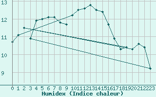 Courbe de l'humidex pour Gurteen