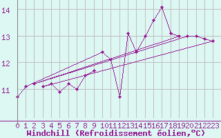 Courbe du refroidissement olien pour Pointe de Chassiron (17)